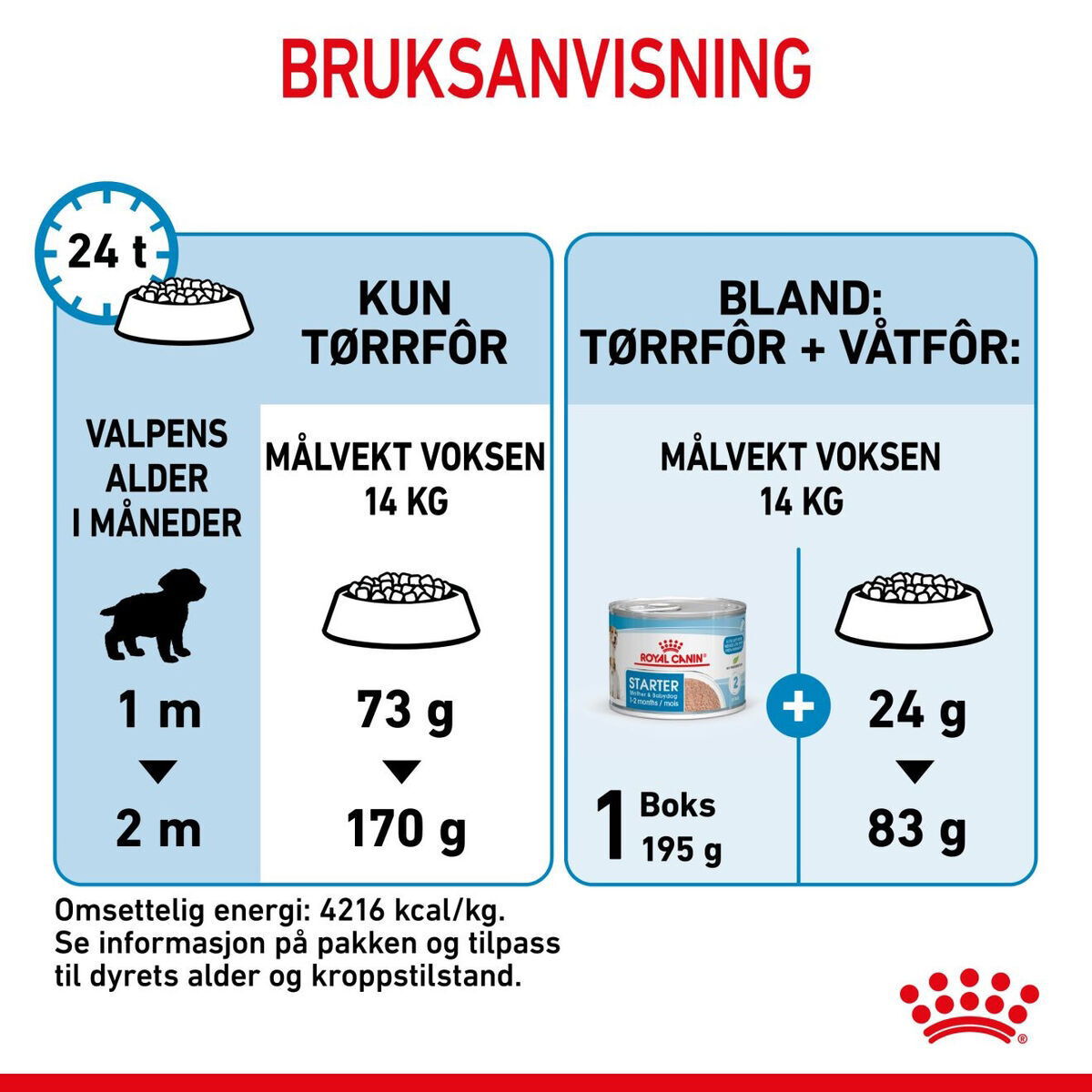 Royal Canin Medium Starter tørrfôr til hund og valp