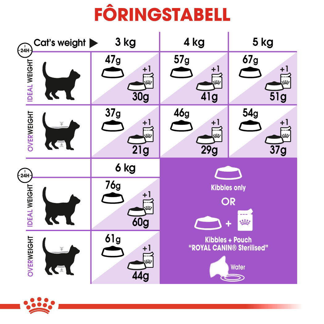 Royal Canin Sterilised Adult tørrfôr til katt