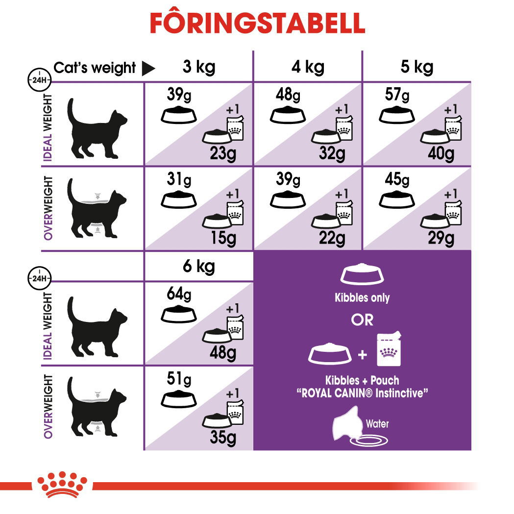 Royal Canin Sensible Adult tørrfôr til katt