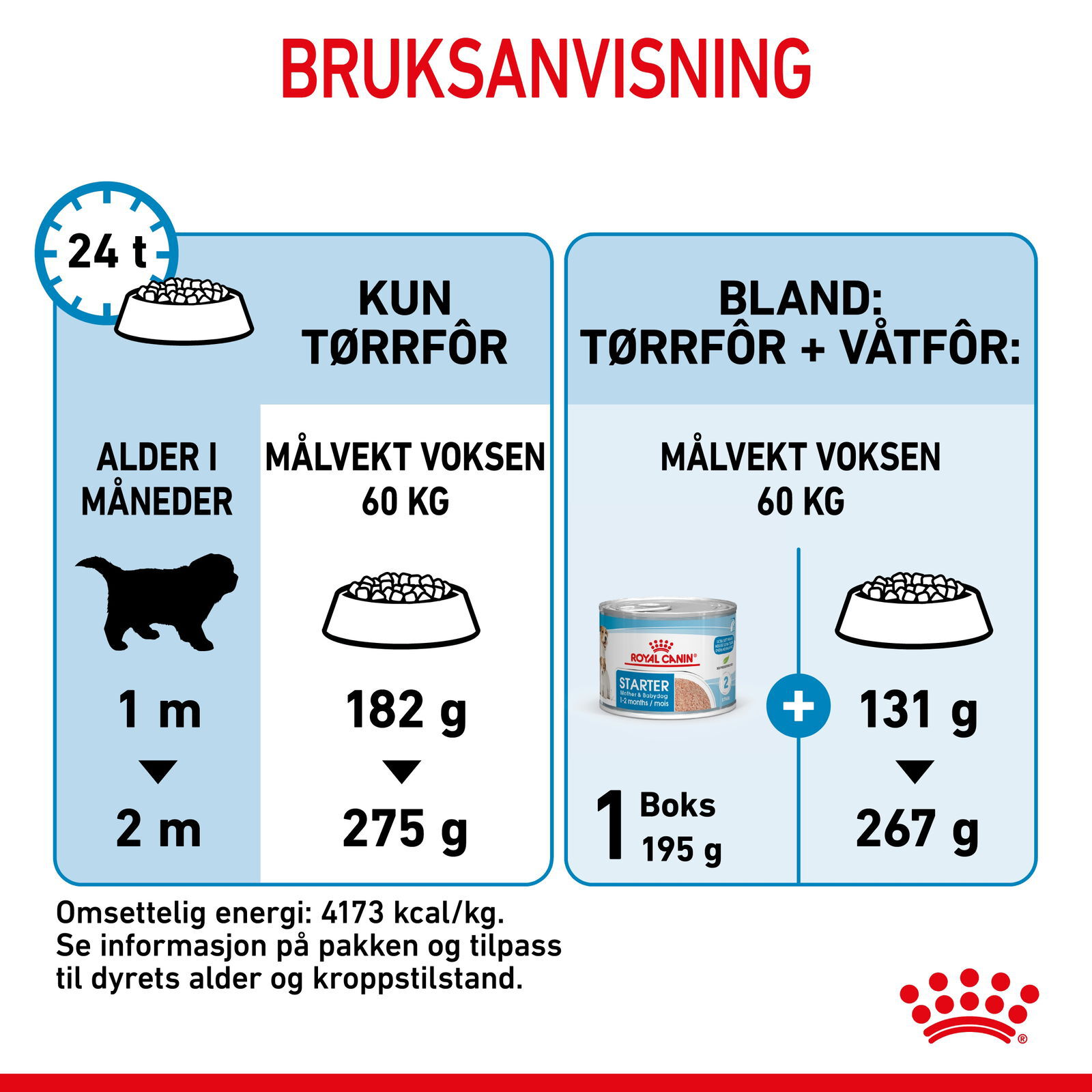 Royal Canin Giant Starter