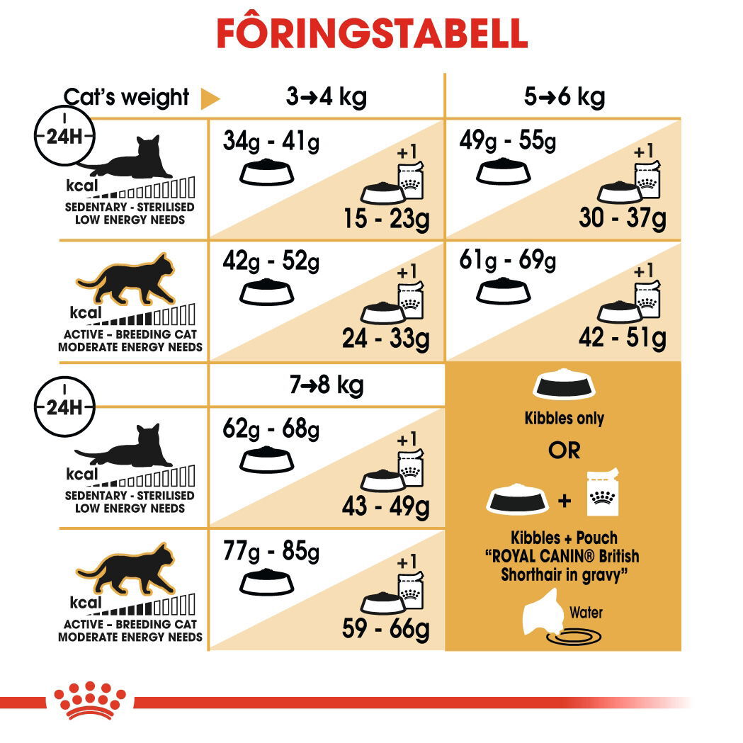 Royal Canin British Shorthair Adult tørrfôr til katt
