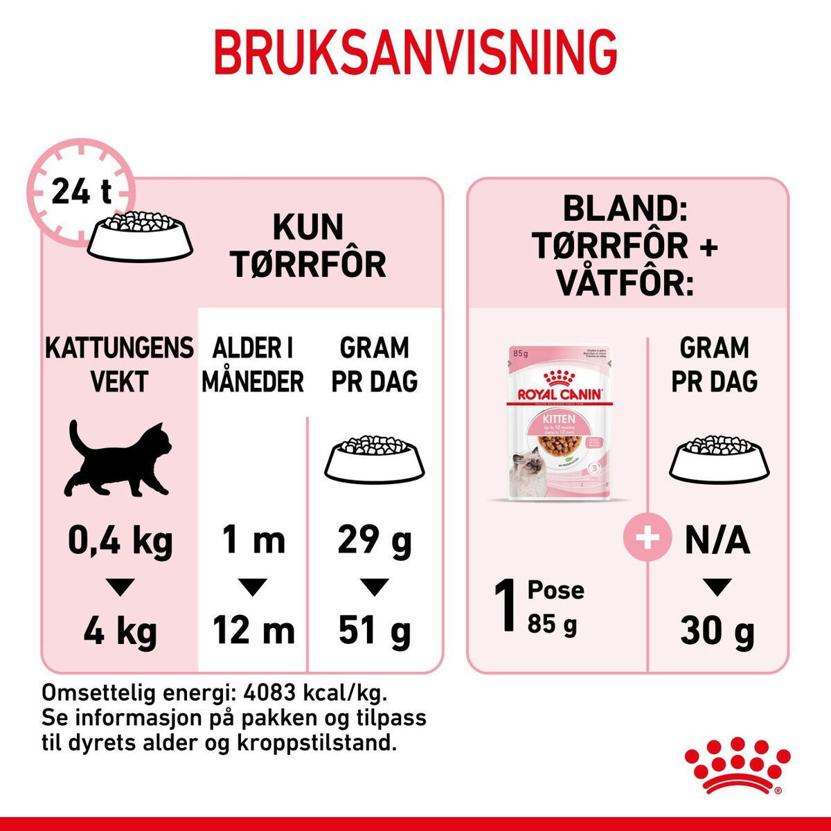 Royal Canin Kitten tørrfôr til kattunge
