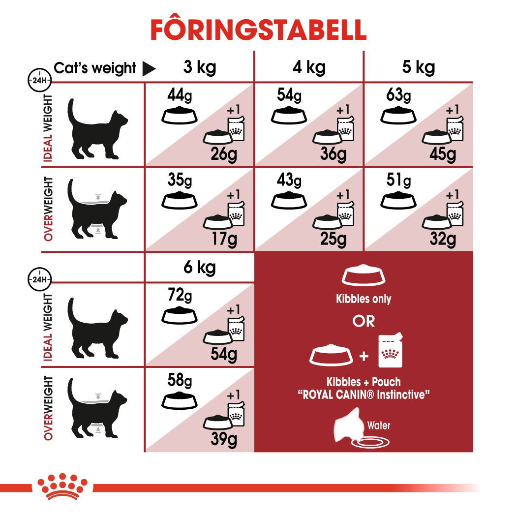 Royal Canin Fit Adult tørrfôr til katt