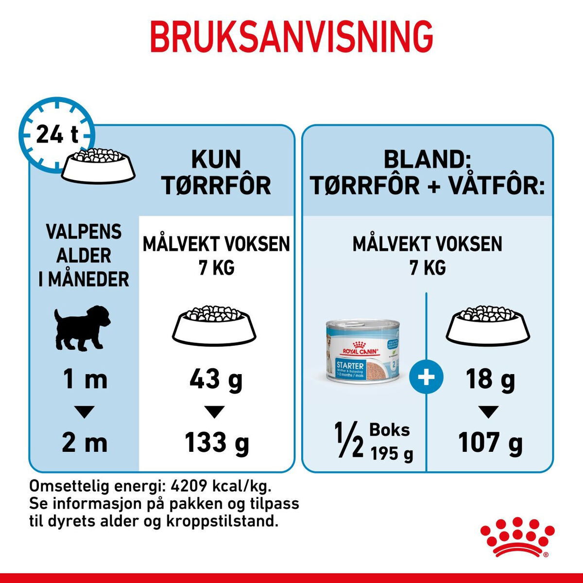 Royal Canin Mini Starter