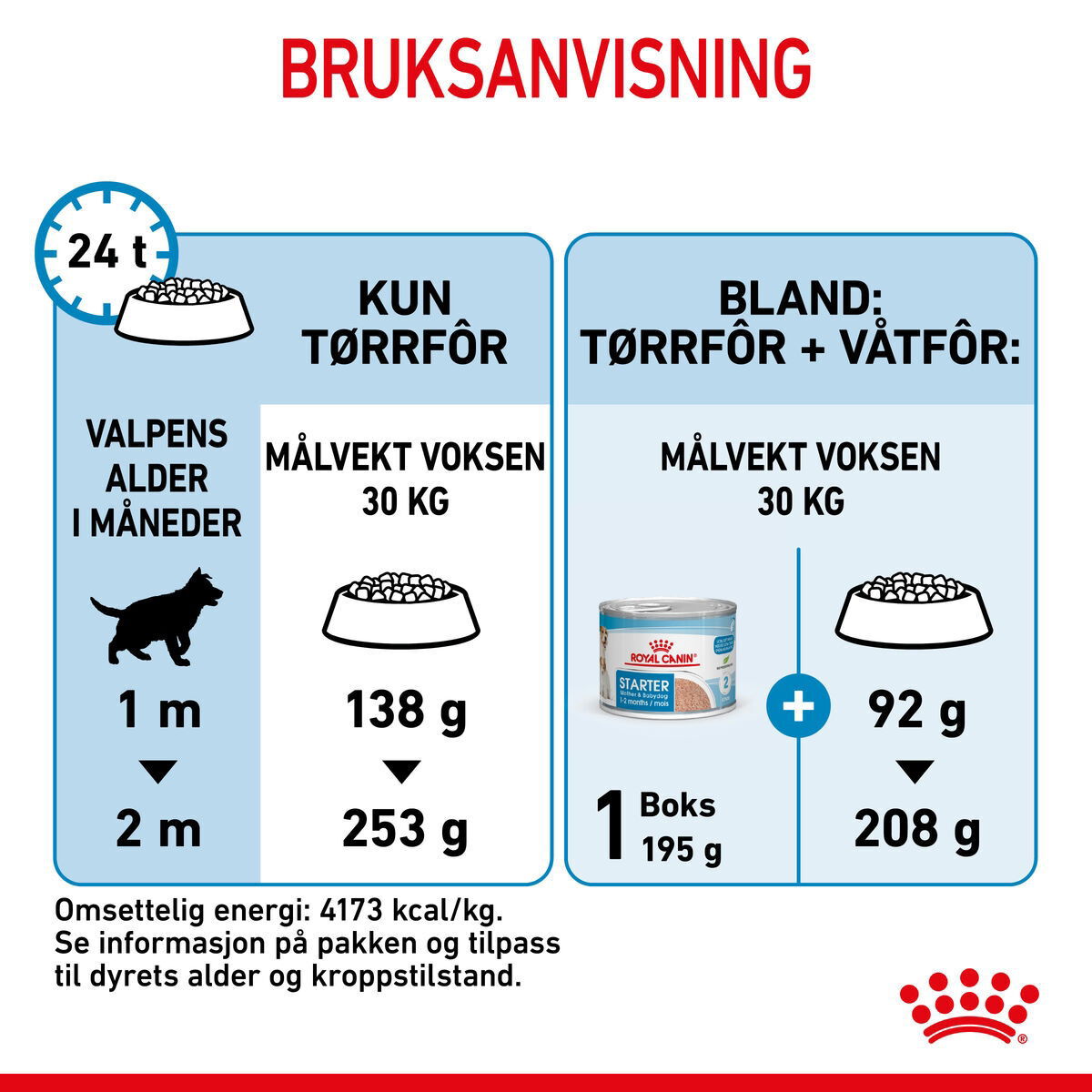 Royal Canin Maxi Starter tørrfôr til hund og valp